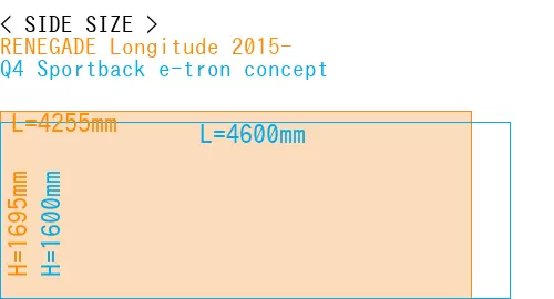 #RENEGADE Longitude 2015- + Q4 Sportback e-tron concept